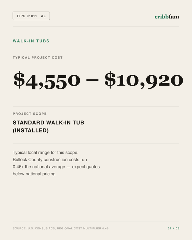 Walk-In Tubs in Bullock County, AL — typical local cost range