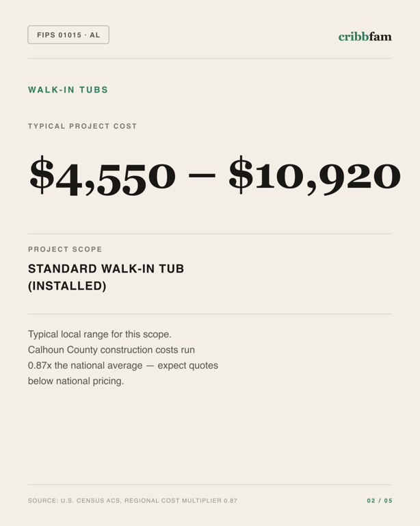 Walk-In Tubs in Calhoun County, AL — typical local cost range