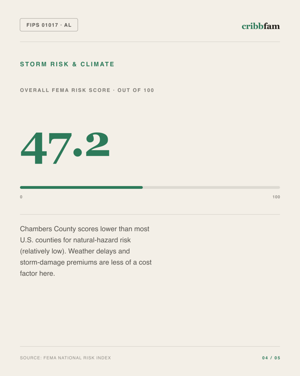 Walk-In Tubs in Chambers County, AL — climate and hazard risk factors