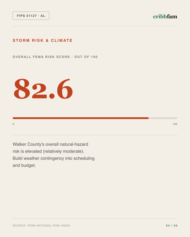 Walk-In Tubs in Walker County, AL — climate and hazard risk factors