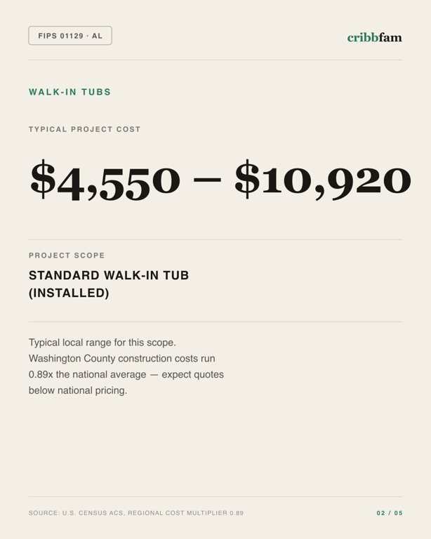 Walk-In Tubs in Washington County, AL — typical local cost range