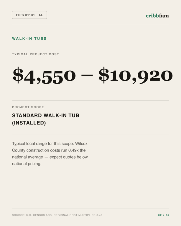 Walk-In Tubs in Wilcox County, AL — typical local cost range