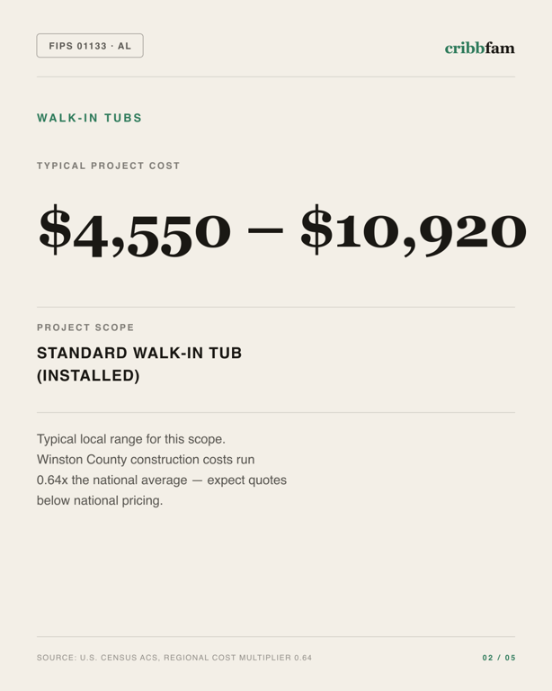 Walk-In Tubs in Winston County, AL — typical local cost range
