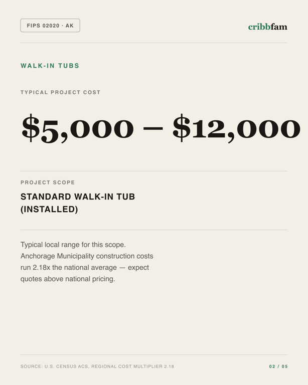 Walk-In Tubs in Anchorage Municipality, AK — typical local cost range