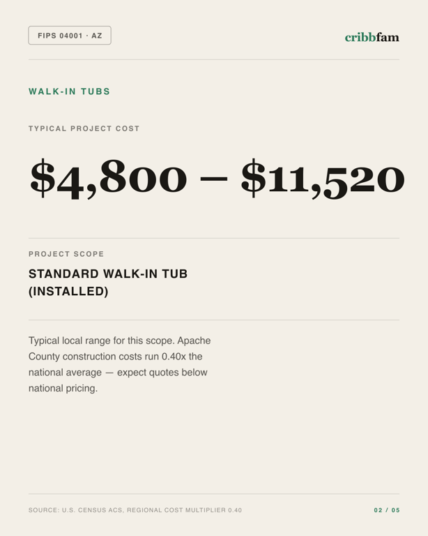 Walk-In Tubs in Apache County, AZ — typical local cost range