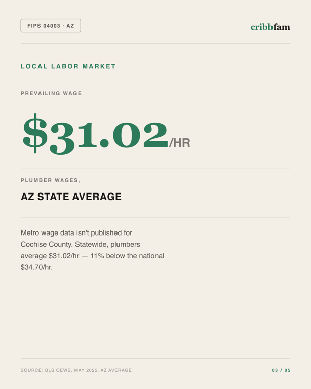 Walk-In Tubs in Cochise County, AZ — local labor market data