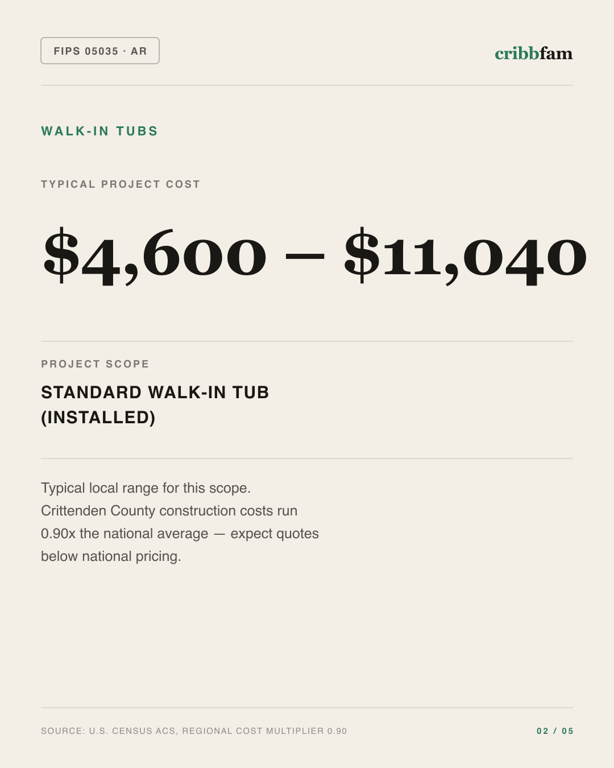 Walk-In Tubs in Crittenden County, AR — typical local cost range