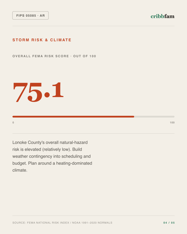 Walk-In Tubs in Lonoke County, AR — climate and hazard risk factors