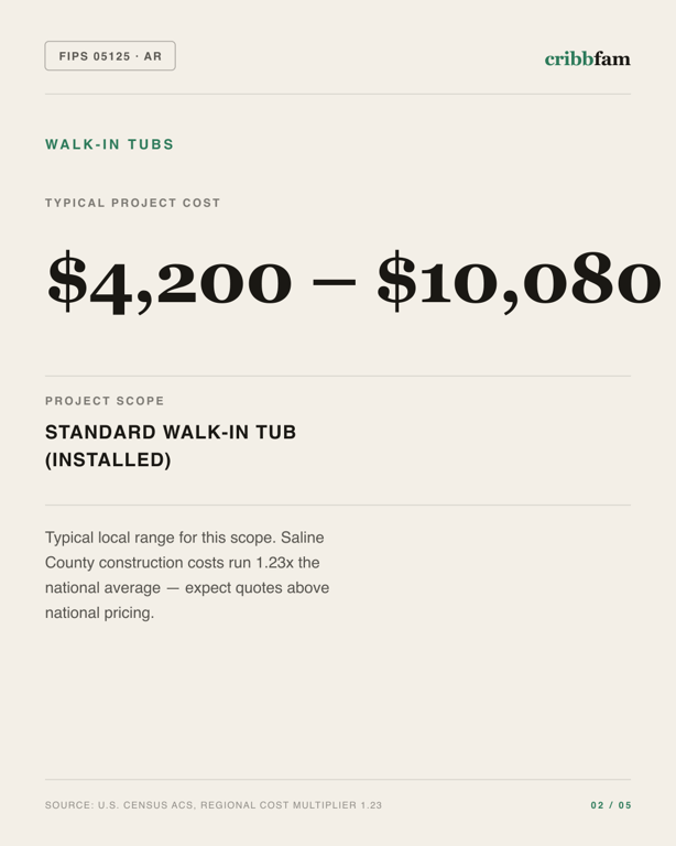 Walk-In Tubs in Saline County, AR — typical local cost range