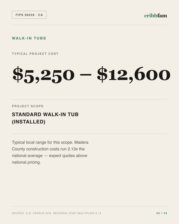 Walk-In Tubs in Madera County, CA — typical local cost range