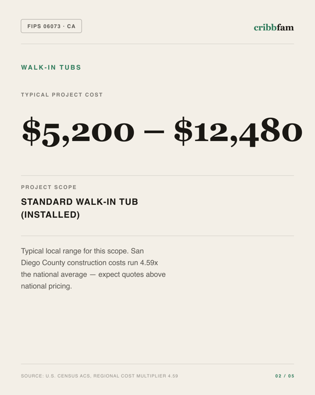 Walk-In Tubs in San Diego County, CA — typical local cost range