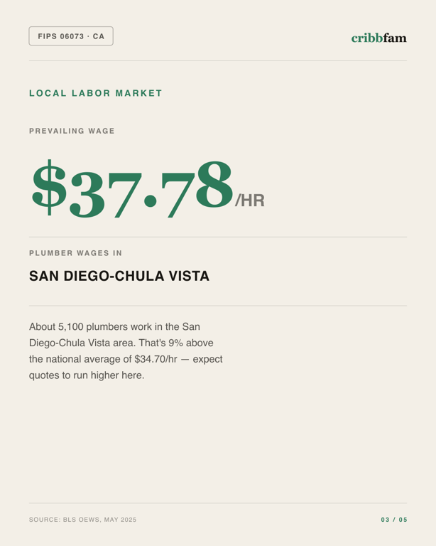 Walk-In Tubs in San Diego County, CA — local labor market data