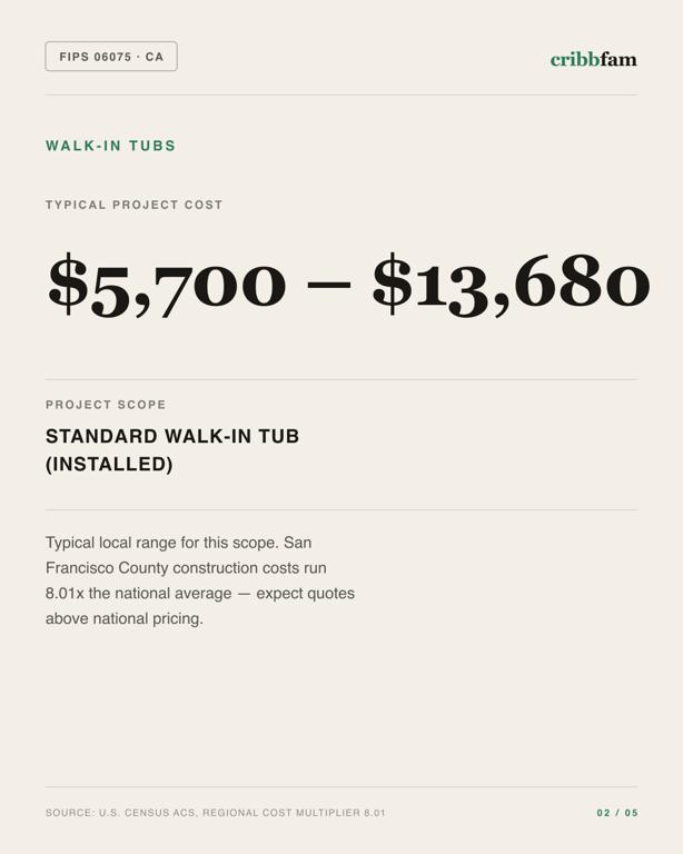 Walk-In Tubs in San Francisco County, CA — typical local cost range