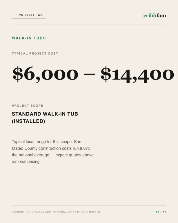 Walk-In Tubs in San Mateo County, CA — typical local cost range