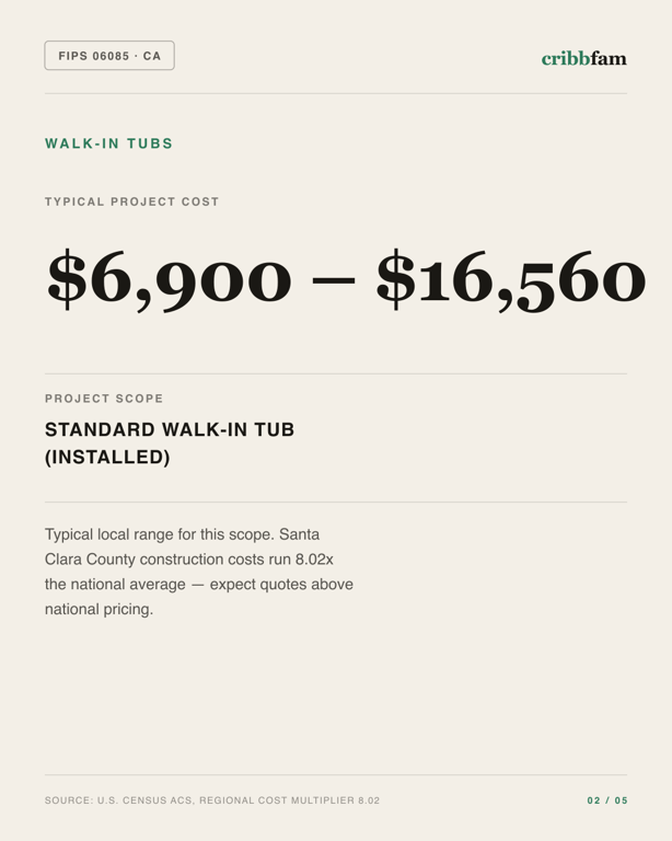Walk-In Tubs in Santa Clara County, CA — typical local cost range