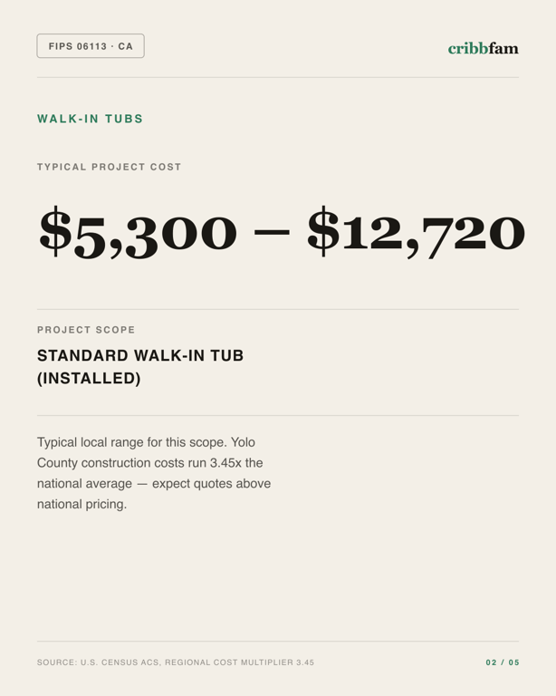 Walk-In Tubs in Yolo County, CA — typical local cost range