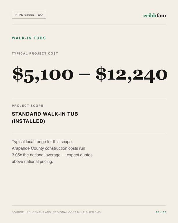 Walk-In Tubs in Arapahoe County, CO — typical local cost range