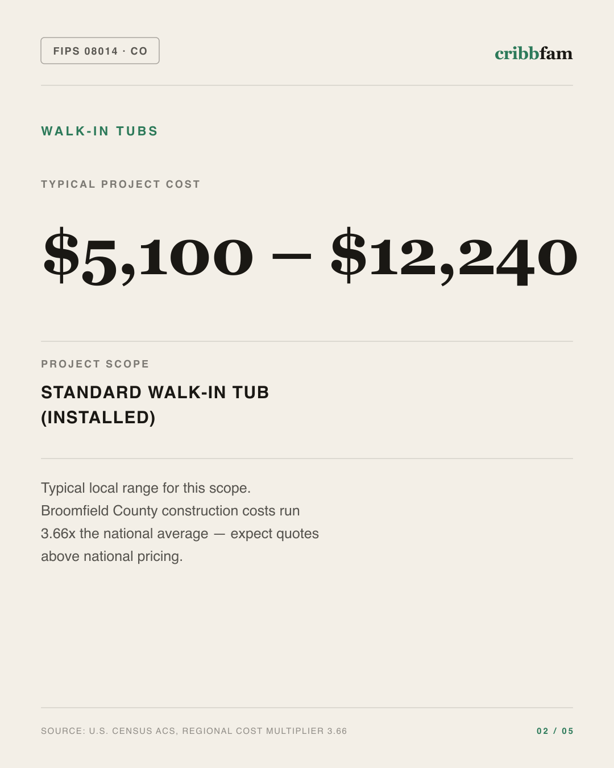 Walk-In Tubs in Broomfield County, CO — typical local cost range