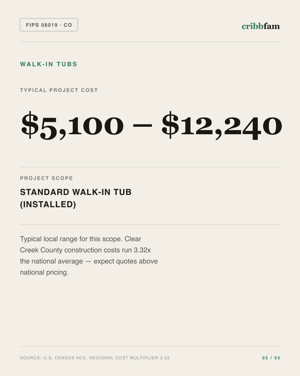 Walk-In Tubs in Clear Creek County, CO — typical local cost range