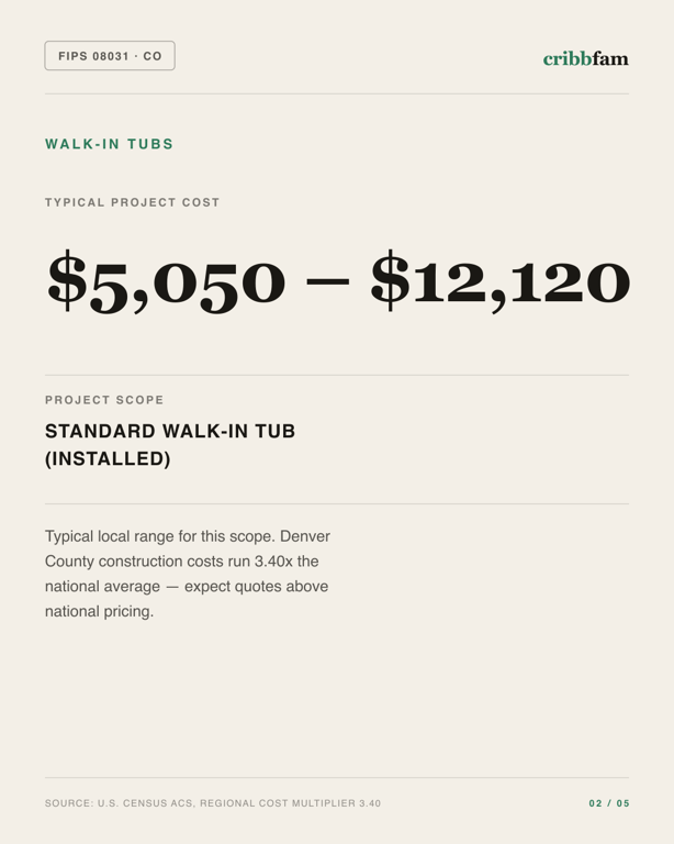 Walk-In Tubs in Denver County, CO — typical local cost range