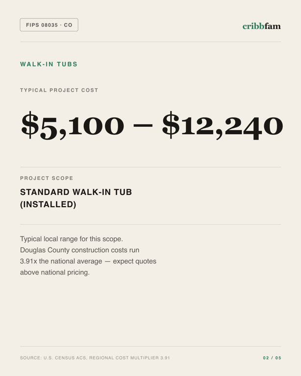 Walk-In Tubs in Douglas County, CO — typical local cost range