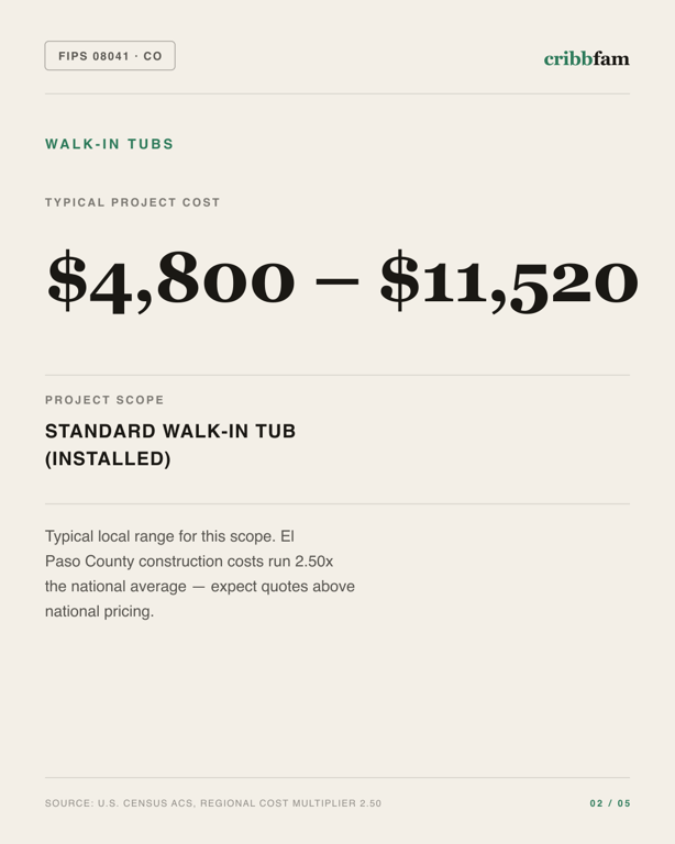 Walk-In Tubs in El Paso County, CO — typical local cost range