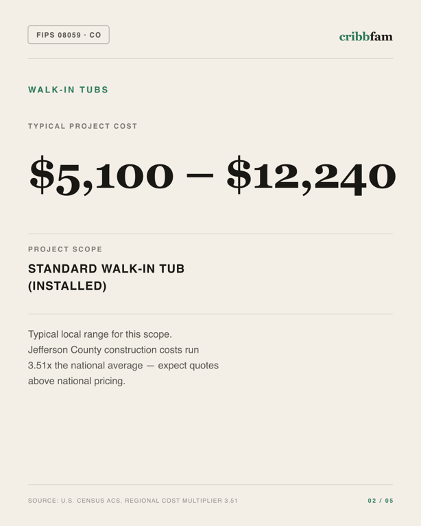 Walk-In Tubs in Jefferson County, CO — typical local cost range
