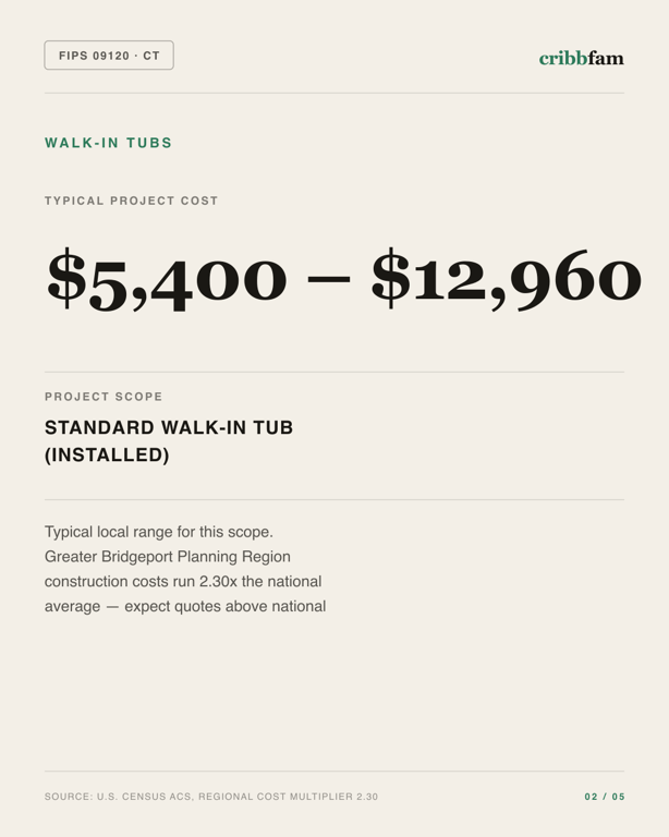 Walk-In Tubs in Greater Bridgeport Planning Region, CT — typical local cost range