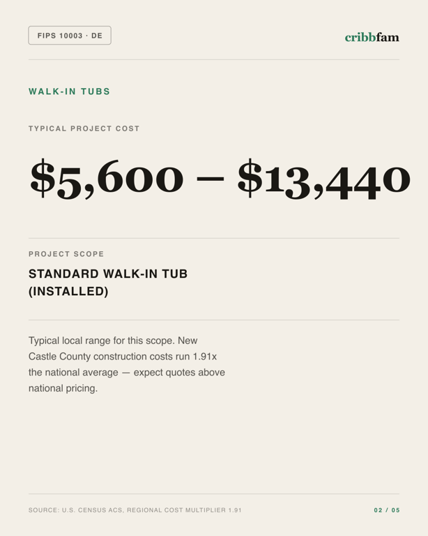 Walk-In Tubs in New Castle County, DE — typical local cost range