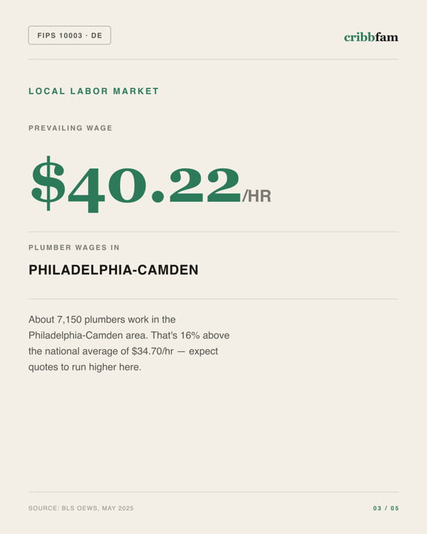 Walk-In Tubs in New Castle County, DE — local labor market data