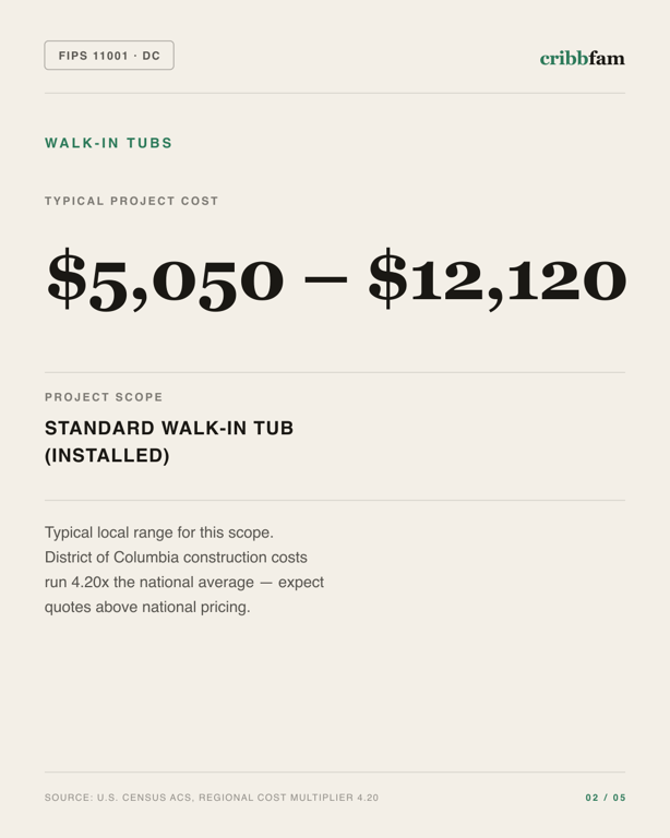 Walk-In Tubs in District Of Columbia, DC — typical local cost range