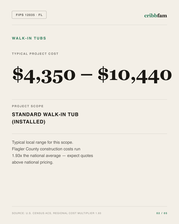 Walk-In Tubs in Flagler County, FL — typical local cost range