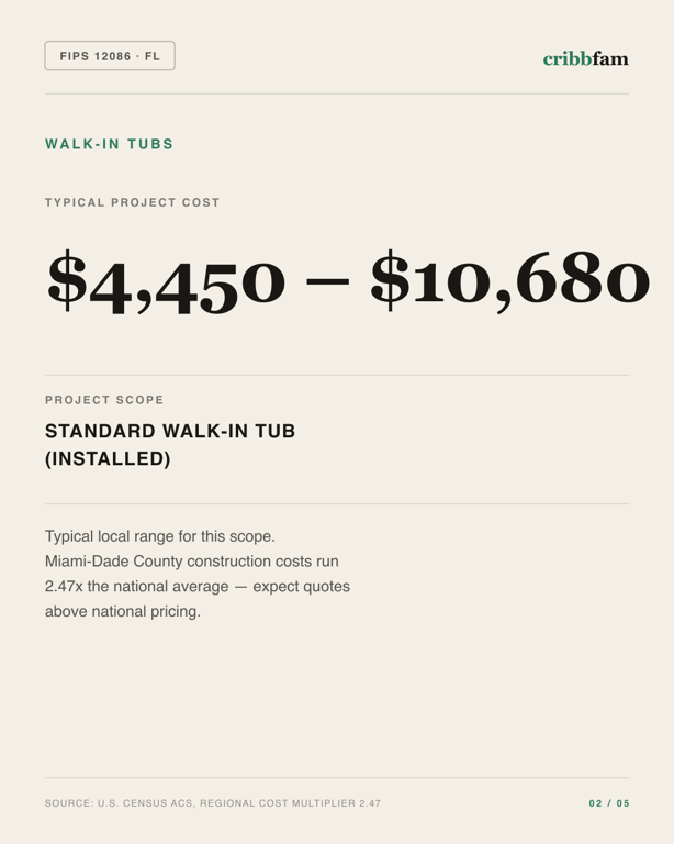 Walk-In Tubs in Miami Dade County, FL — typical local cost range
