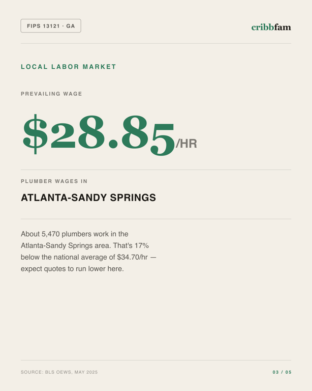 Walk-In Tubs in Fulton County, GA — local labor market data
