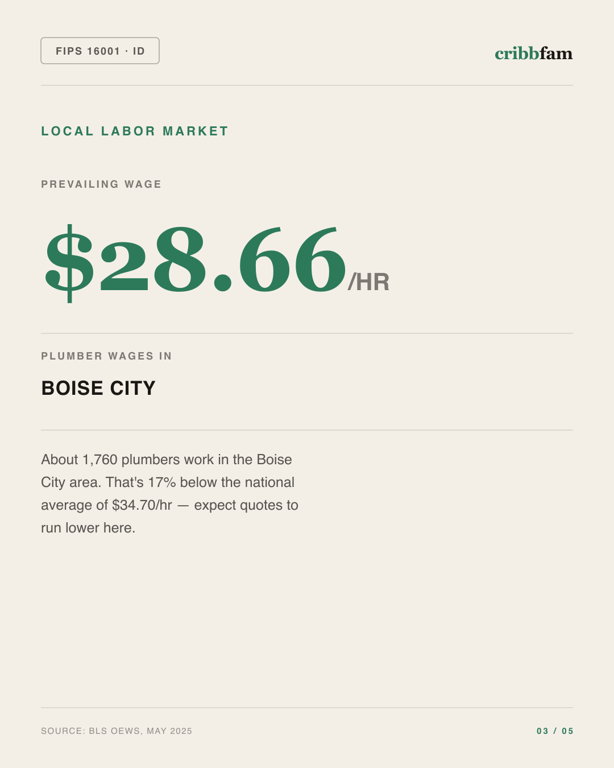 Walk-In Tubs in Ada County, ID — local labor market data