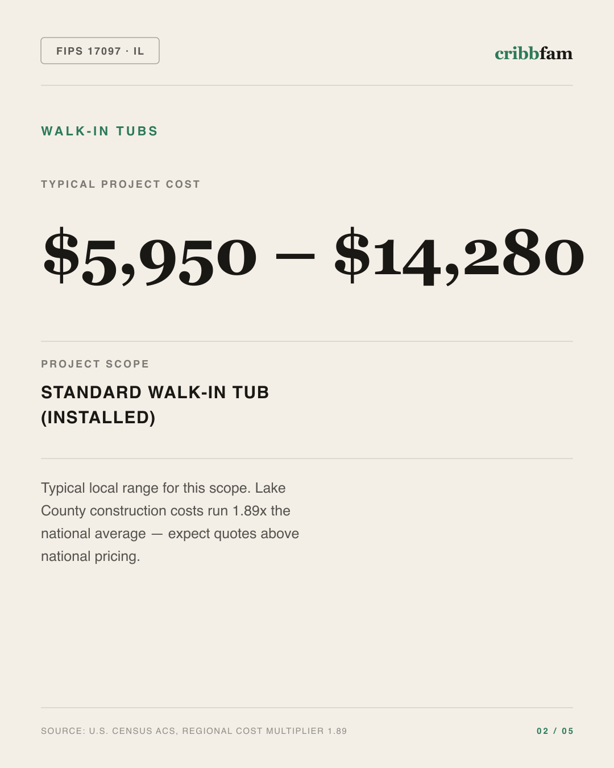 Walk-In Tubs in Lake County, IL — typical local cost range
