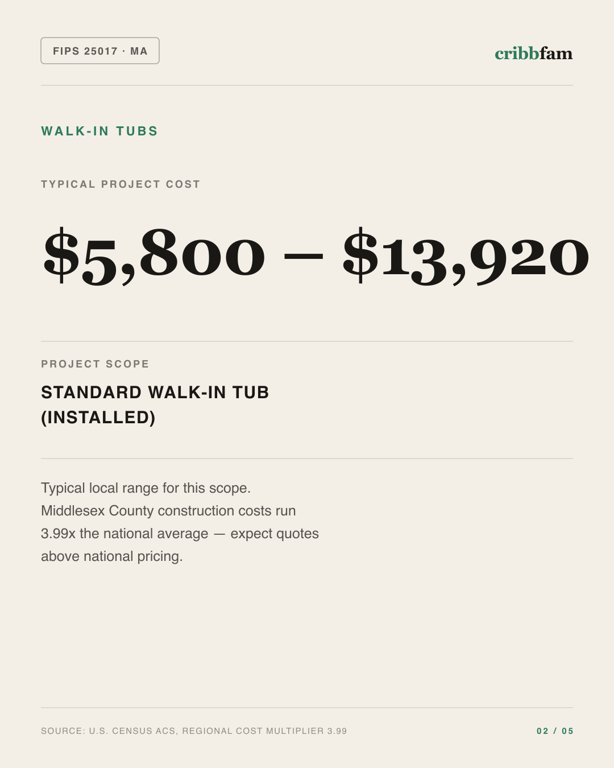 Walk-In Tubs in Middlesex County, MA — typical local cost range