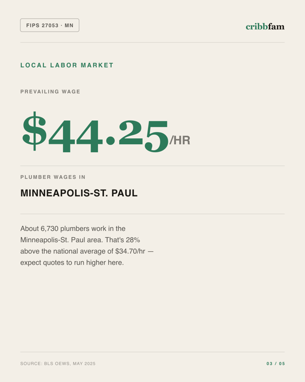 Walk-In Tubs in Hennepin County, MN — local labor market data