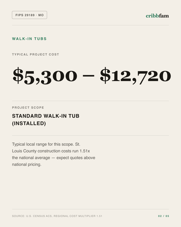 Walk-In Tubs in St Louis County, MO — typical local cost range