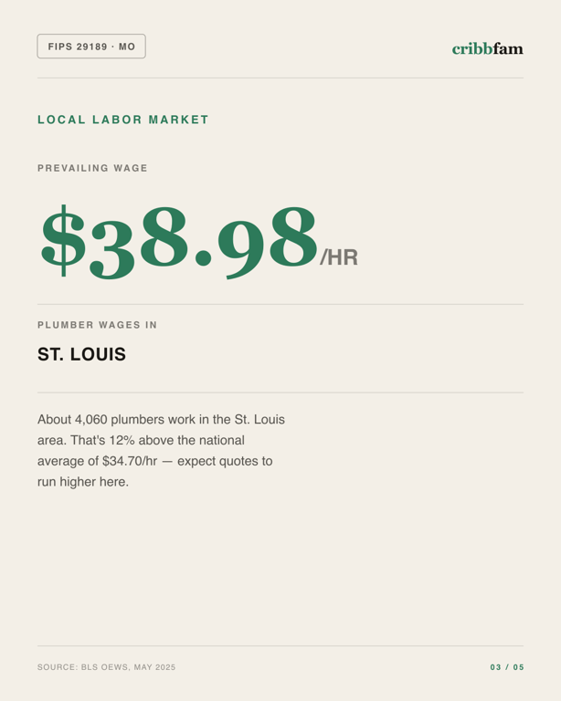 Walk-In Tubs in St Louis County, MO — local labor market data