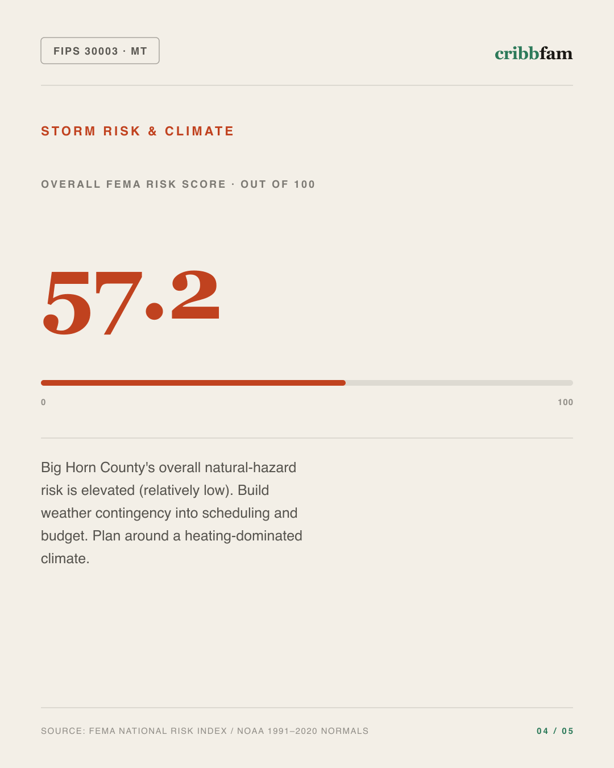 Walk-In Tubs in Big Horn County, MT — climate and hazard risk factors