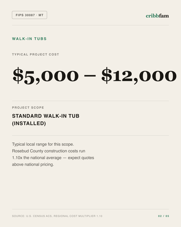 Walk-In Tubs in Rosebud County, MT — typical local cost range