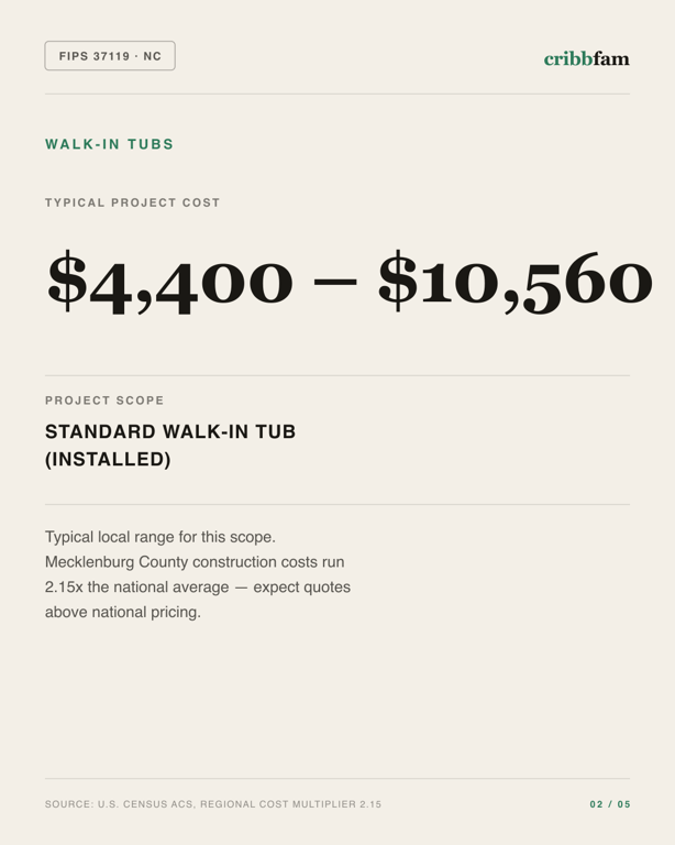 Walk-In Tubs in Mecklenburg County, NC — typical local cost range