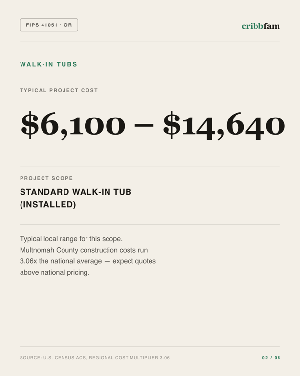 Walk-In Tubs in Multnomah County, OR — typical local cost range