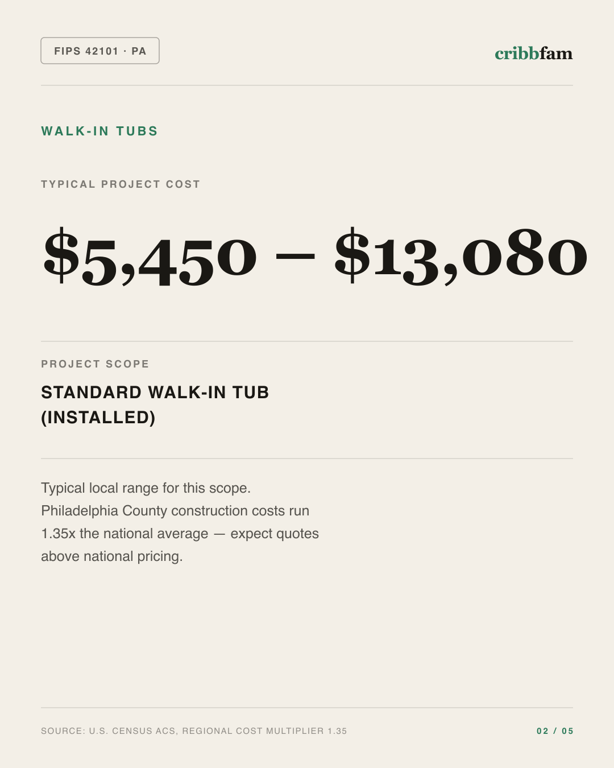 Walk-In Tubs in Philadelphia County, PA — typical local cost range