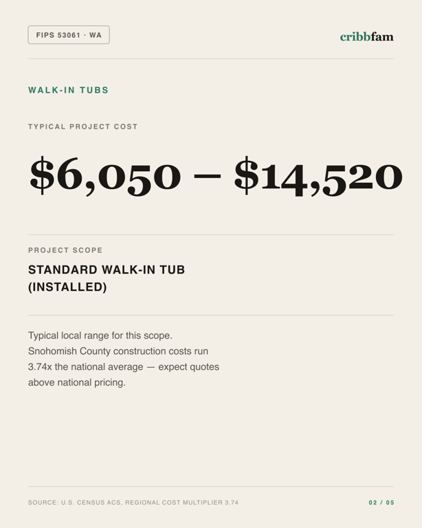 Walk-In Tubs in Snohomish County, WA — typical local cost range