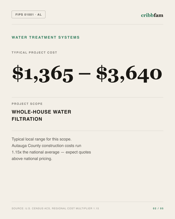 Water Treatment Systems in Autauga County, AL — typical local cost range