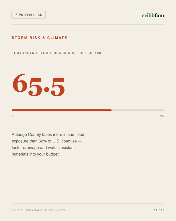 Water Treatment Systems in Autauga County, AL — climate and hazard risk factors