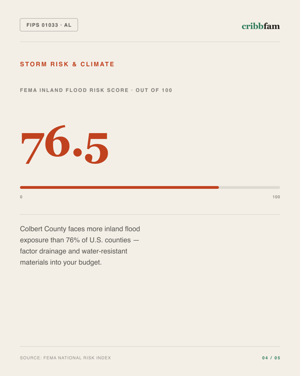 Water Treatment Systems in Colbert County, AL — climate and hazard risk factors