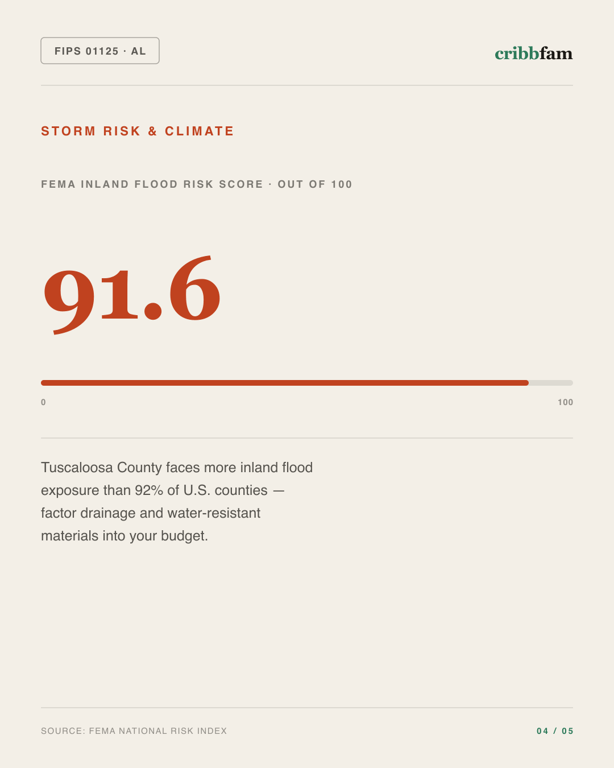 Water Treatment Systems in Tuscaloosa County, AL — climate and hazard risk factors